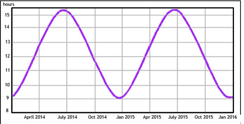 Day length in Northampton in 2014 and 2015. The slope of the line is steepest approximately where it crosses the 12-hour mark (upward in March, downward in September). These points of steepest slope are the equinoxes. Graph adapted from www.oettinger.dk/day-length.